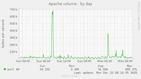 Apache volume