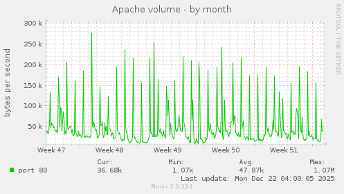 Apache volume