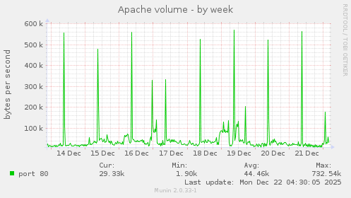 Apache volume