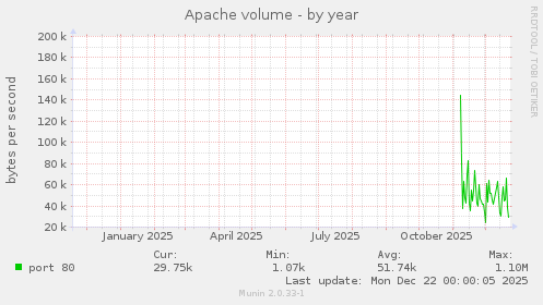 Apache volume