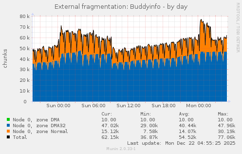 External fragmentation: Buddyinfo