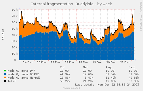 External fragmentation: Buddyinfo