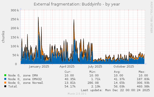 External fragmentation: Buddyinfo