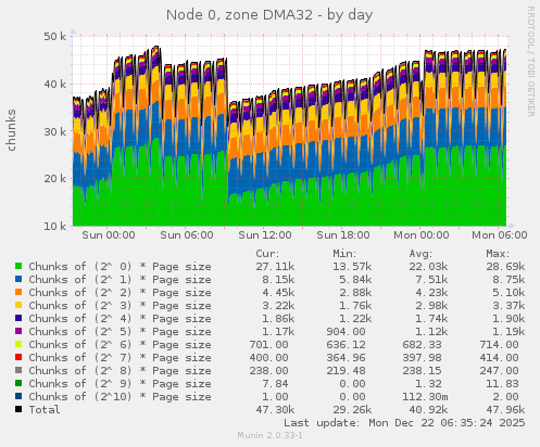 Node 0, zone DMA32