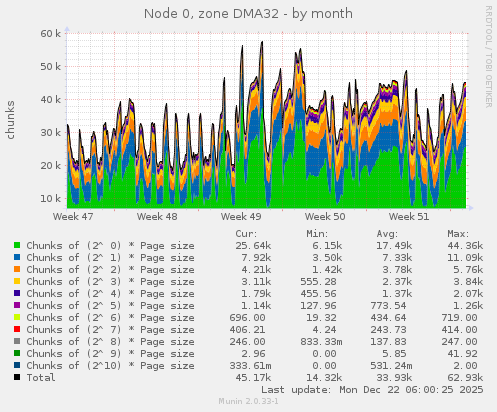 Node 0, zone DMA32