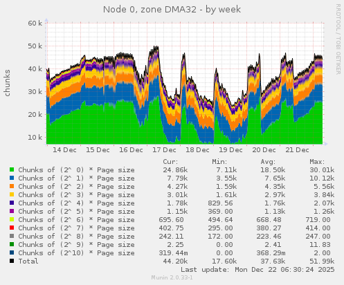 Node 0, zone DMA32