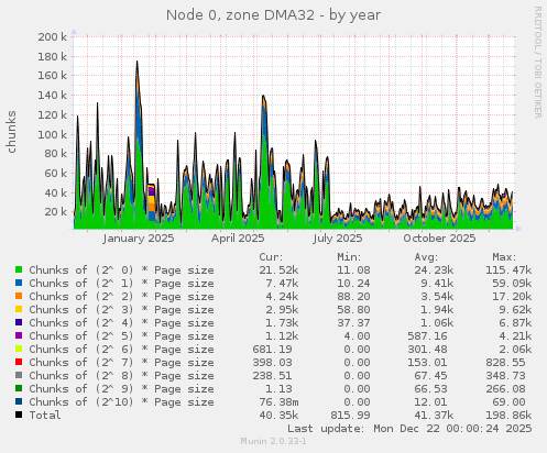 Node 0, zone DMA32