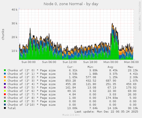 Node 0, zone Normal