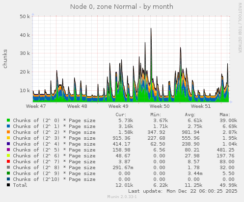 Node 0, zone Normal