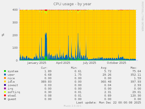 CPU usage
