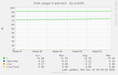 Disk usage in percent