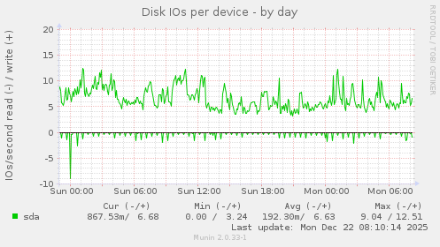 Disk IOs per device