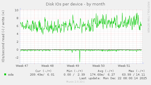Disk IOs per device