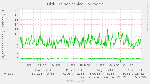 Disk IOs per device