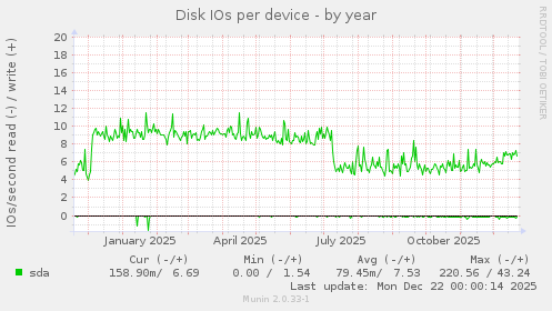 Disk IOs per device