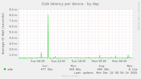 Disk latency per device