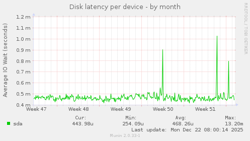 Disk latency per device