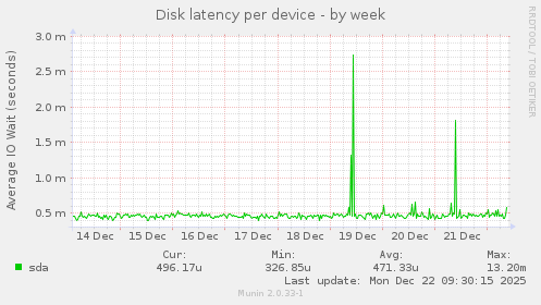 Disk latency per device