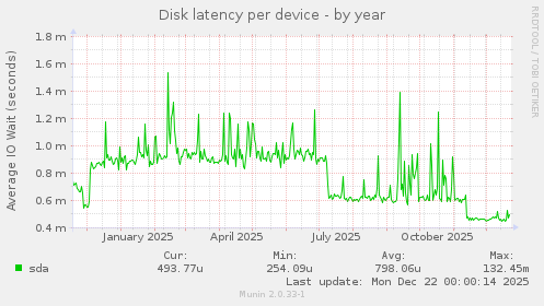 Disk latency per device