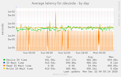 Average latency for /dev/sda