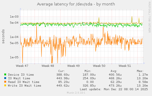 Average latency for /dev/sda