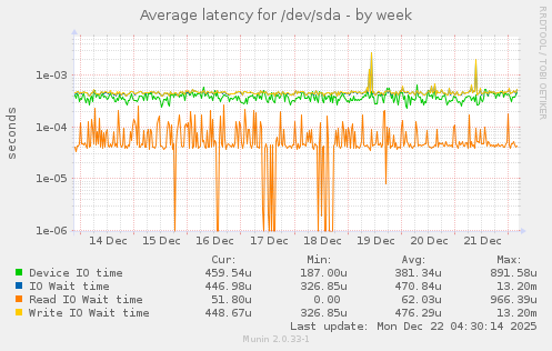 Average latency for /dev/sda