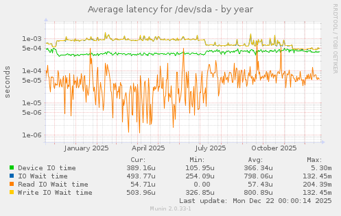 Average latency for /dev/sda