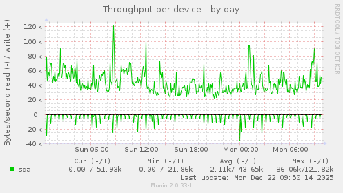 Throughput per device