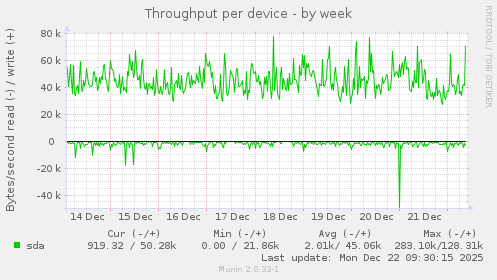 Throughput per device