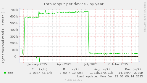 Throughput per device