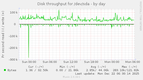 Disk throughput for /dev/sda