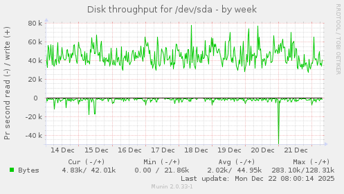 Disk throughput for /dev/sda