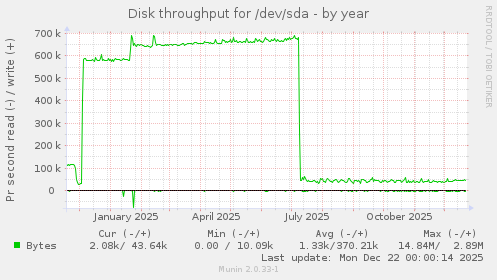 Disk throughput for /dev/sda
