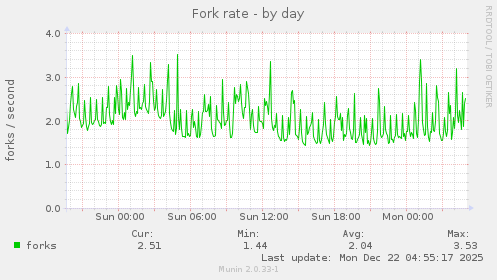 Fork rate