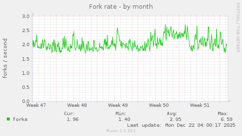 Fork rate