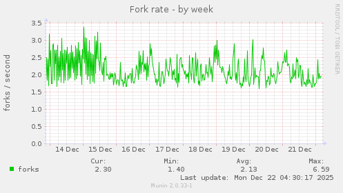 Fork rate