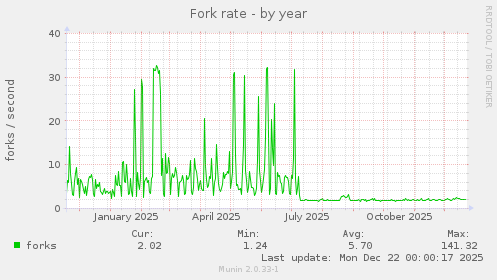 Fork rate