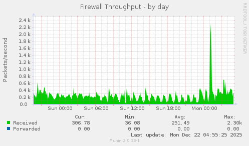 Firewall Throughput