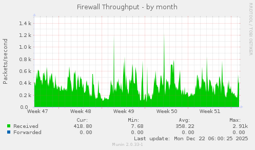 Firewall Throughput
