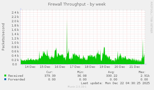 Firewall Throughput