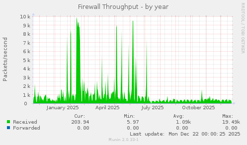 Firewall Throughput