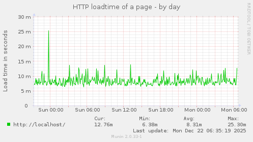 HTTP loadtime of a page