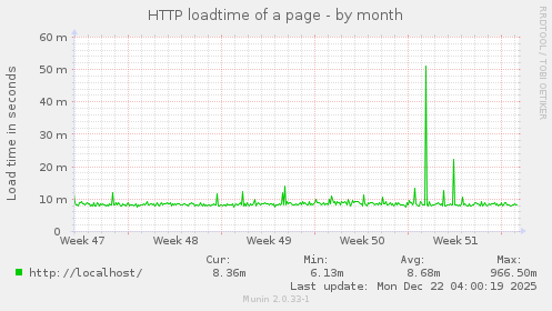 HTTP loadtime of a page