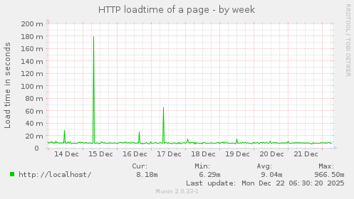 HTTP loadtime of a page
