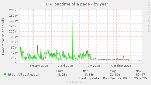 HTTP loadtime of a page
