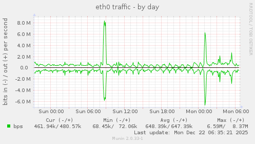 eth0 traffic