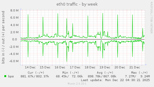 eth0 traffic