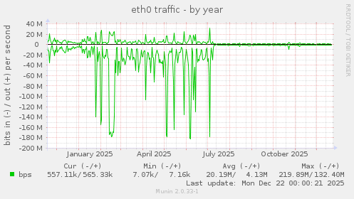 eth0 traffic