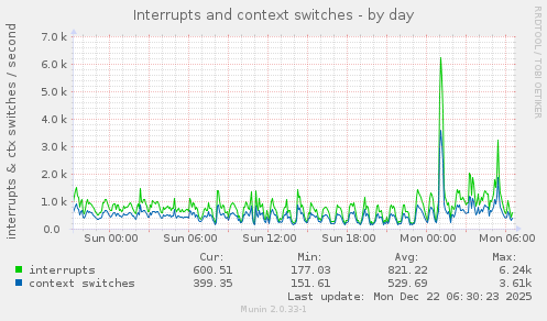 Interrupts and context switches