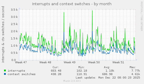 Interrupts and context switches